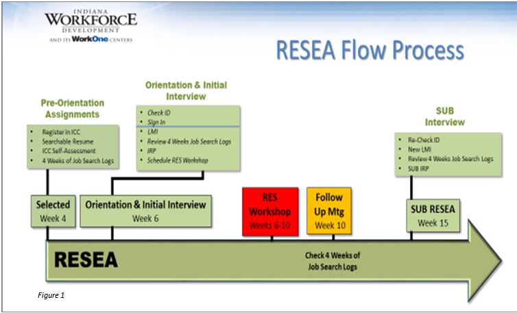 IN DWD RESEA Flow Process