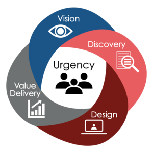 Urgency, Vision, Discovery, Design, Value Delivery