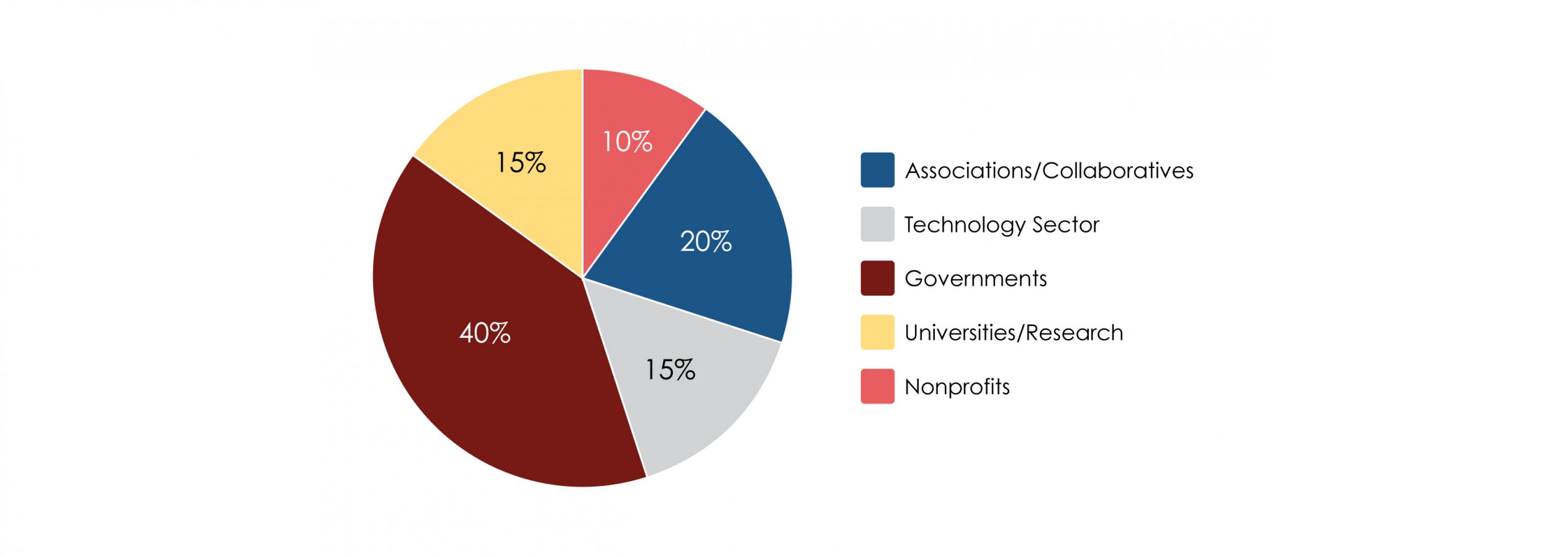 WITSC State Collaborators Graph - Percentages
